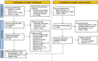 The Governance of Core Competencies for Public Health: A Rapid Review of the Literature